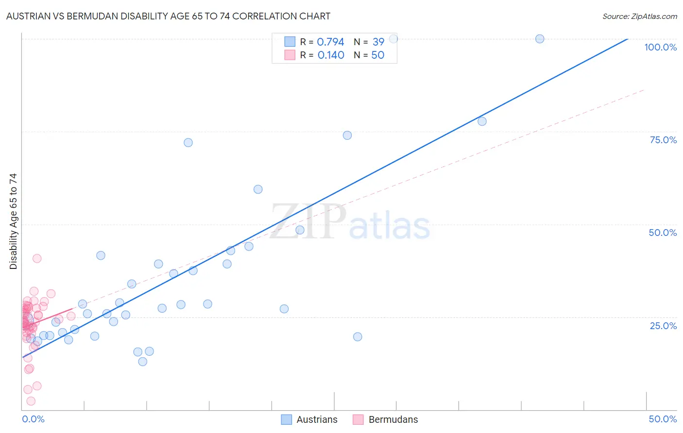 Austrian vs Bermudan Disability Age 65 to 74
