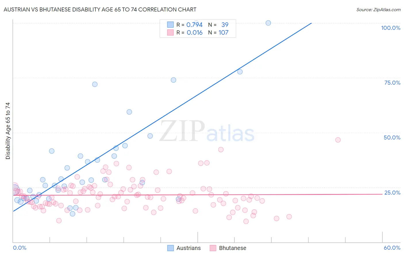 Austrian vs Bhutanese Disability Age 65 to 74