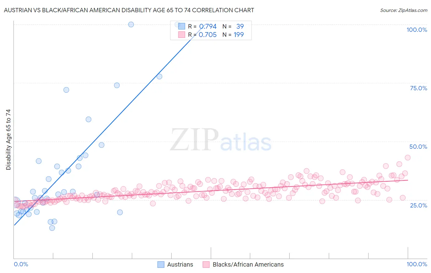 Austrian vs Black/African American Disability Age 65 to 74