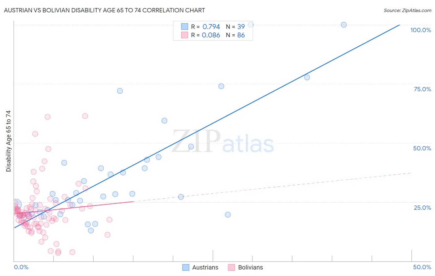 Austrian vs Bolivian Disability Age 65 to 74