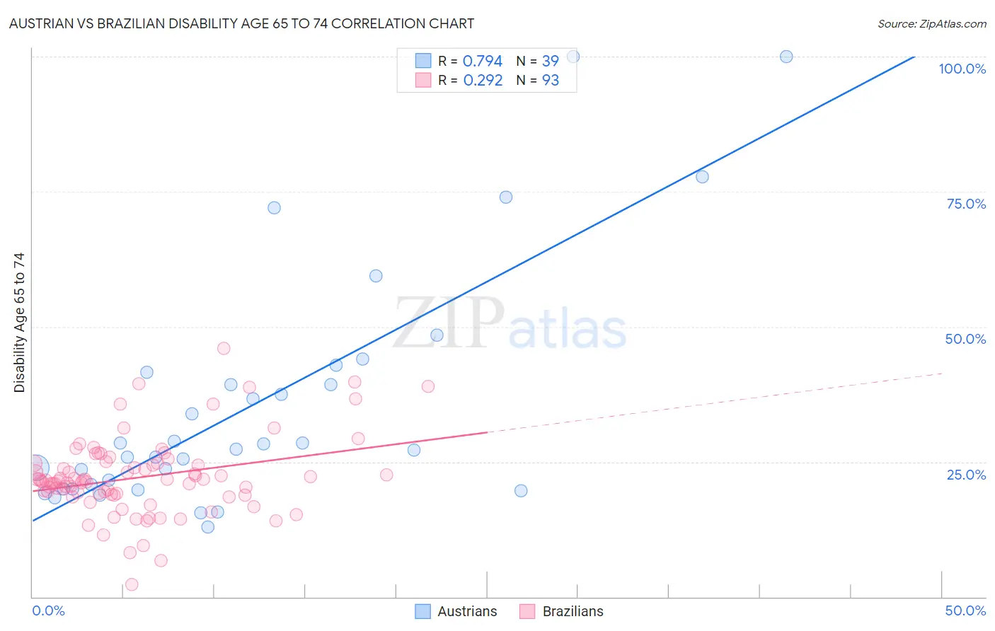 Austrian vs Brazilian Disability Age 65 to 74