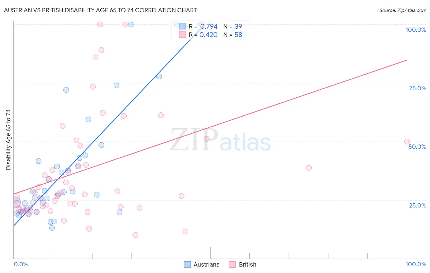 Austrian vs British Disability Age 65 to 74