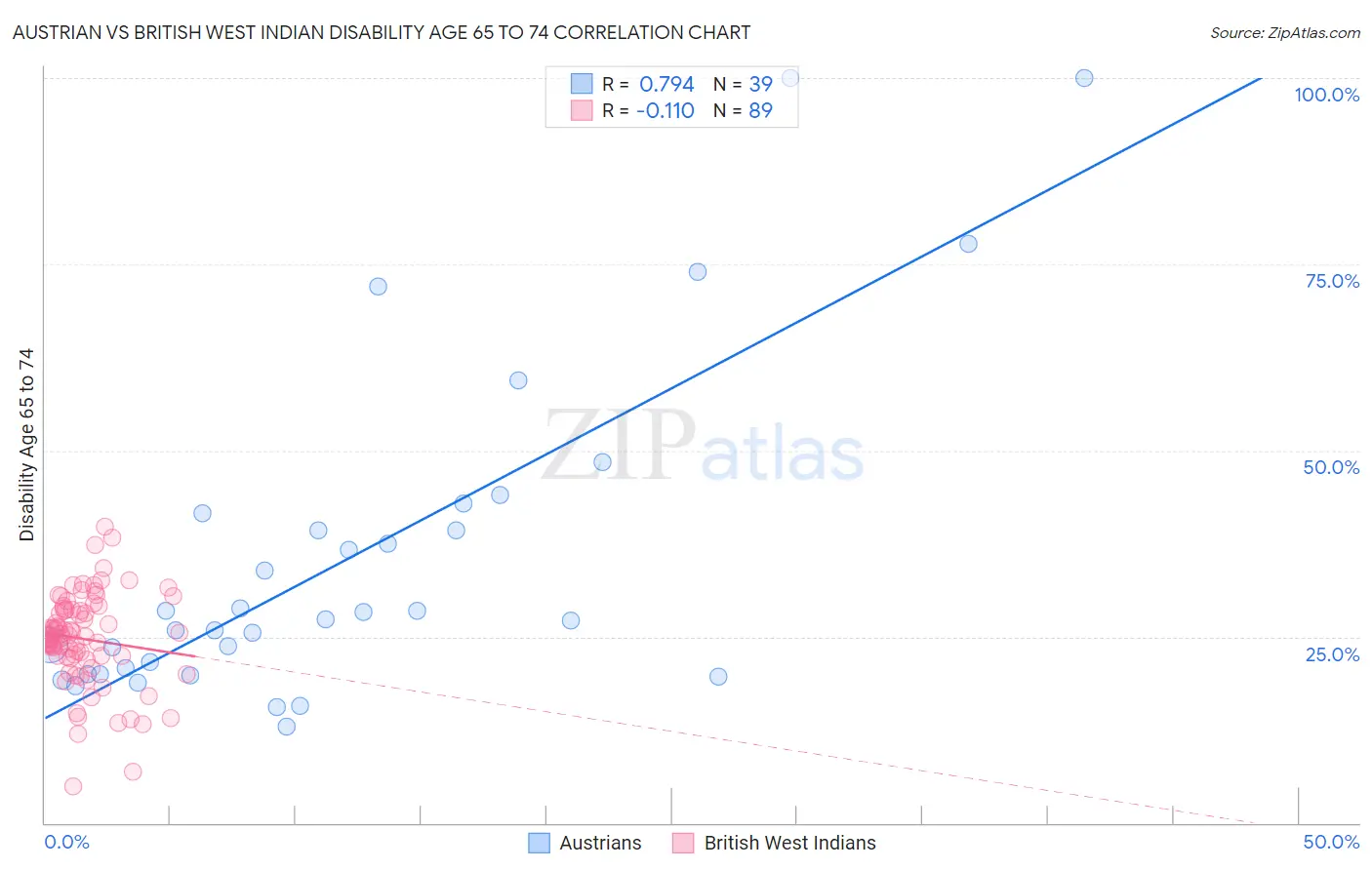 Austrian vs British West Indian Disability Age 65 to 74