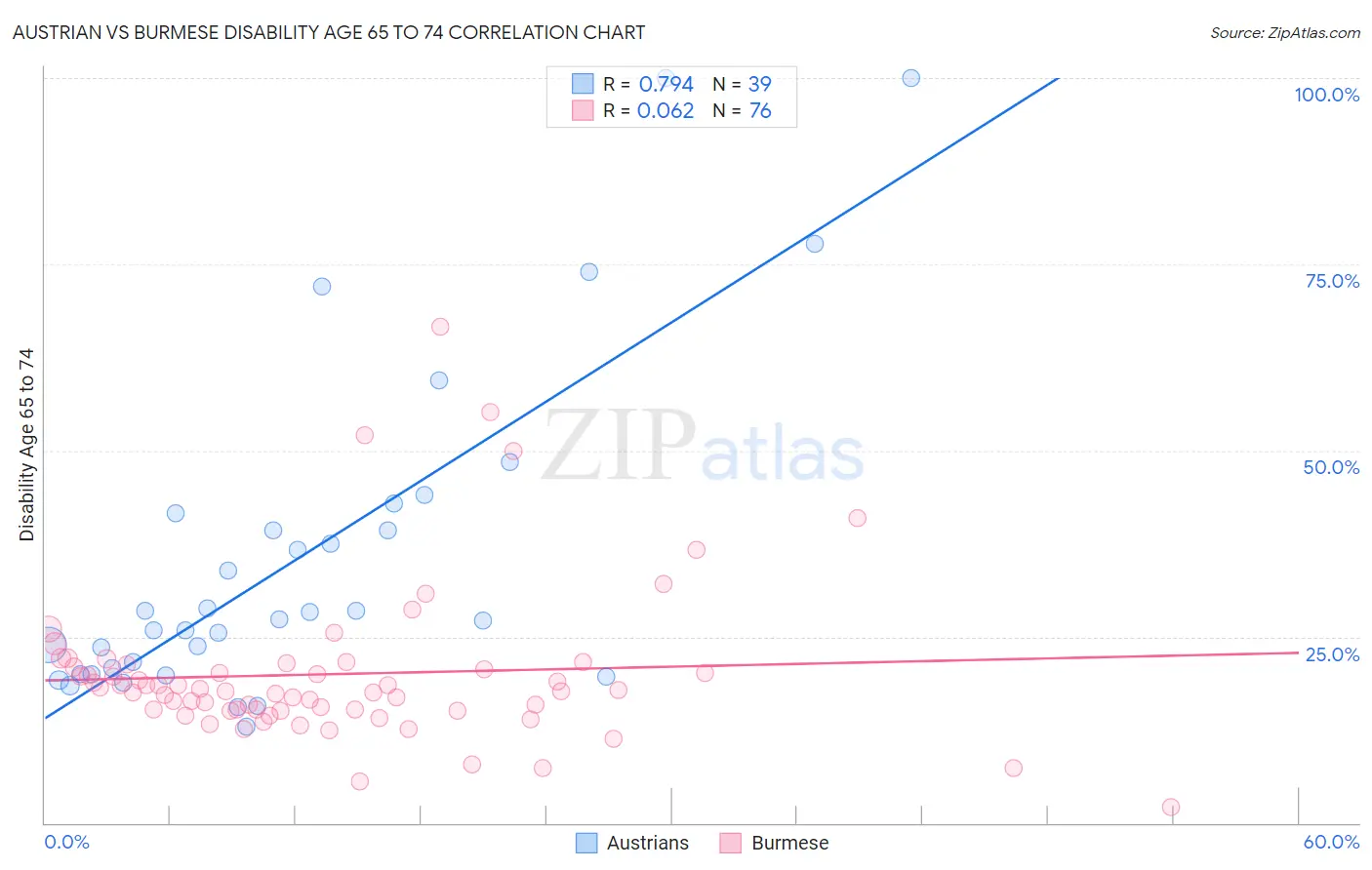 Austrian vs Burmese Disability Age 65 to 74