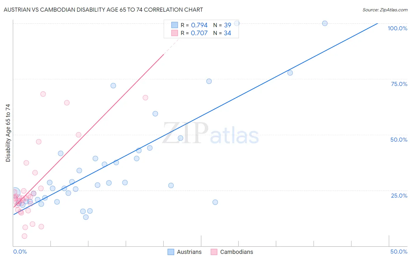 Austrian vs Cambodian Disability Age 65 to 74