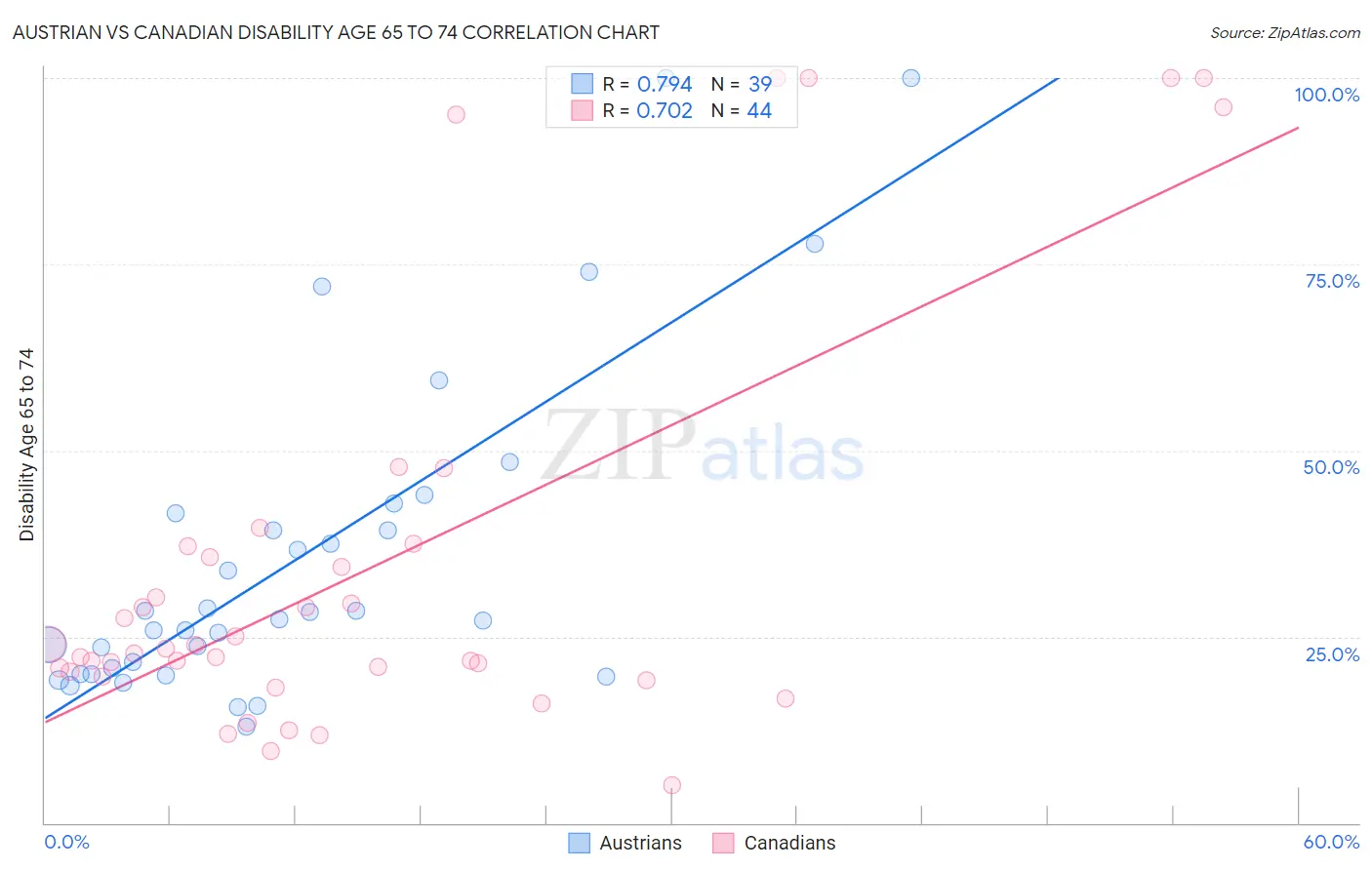 Austrian vs Canadian Disability Age 65 to 74