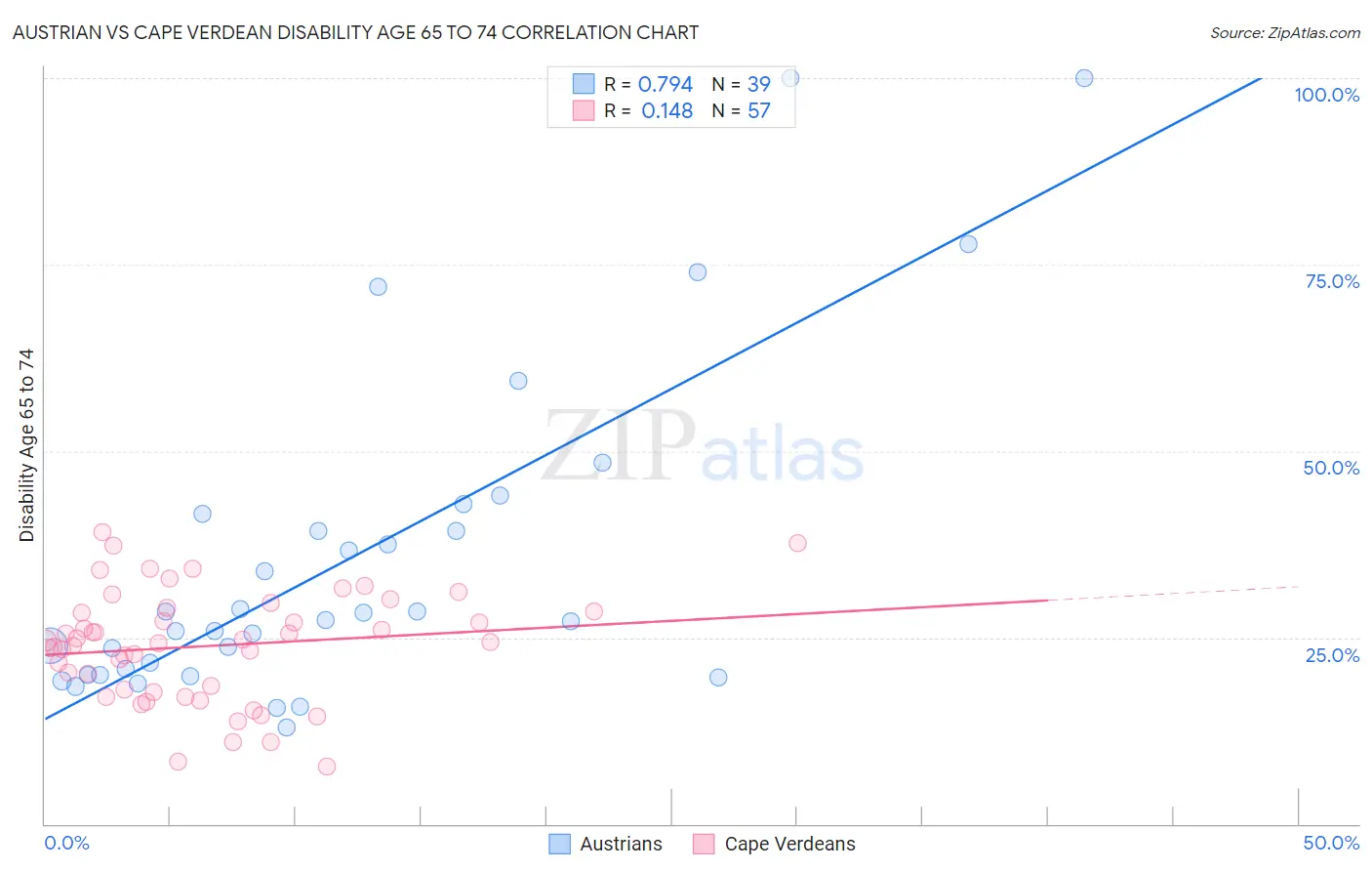 Austrian vs Cape Verdean Disability Age 65 to 74