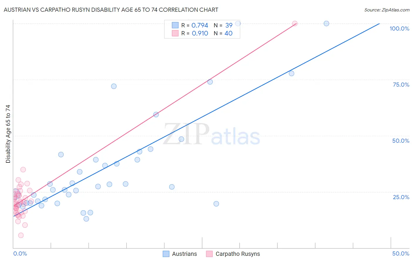 Austrian vs Carpatho Rusyn Disability Age 65 to 74