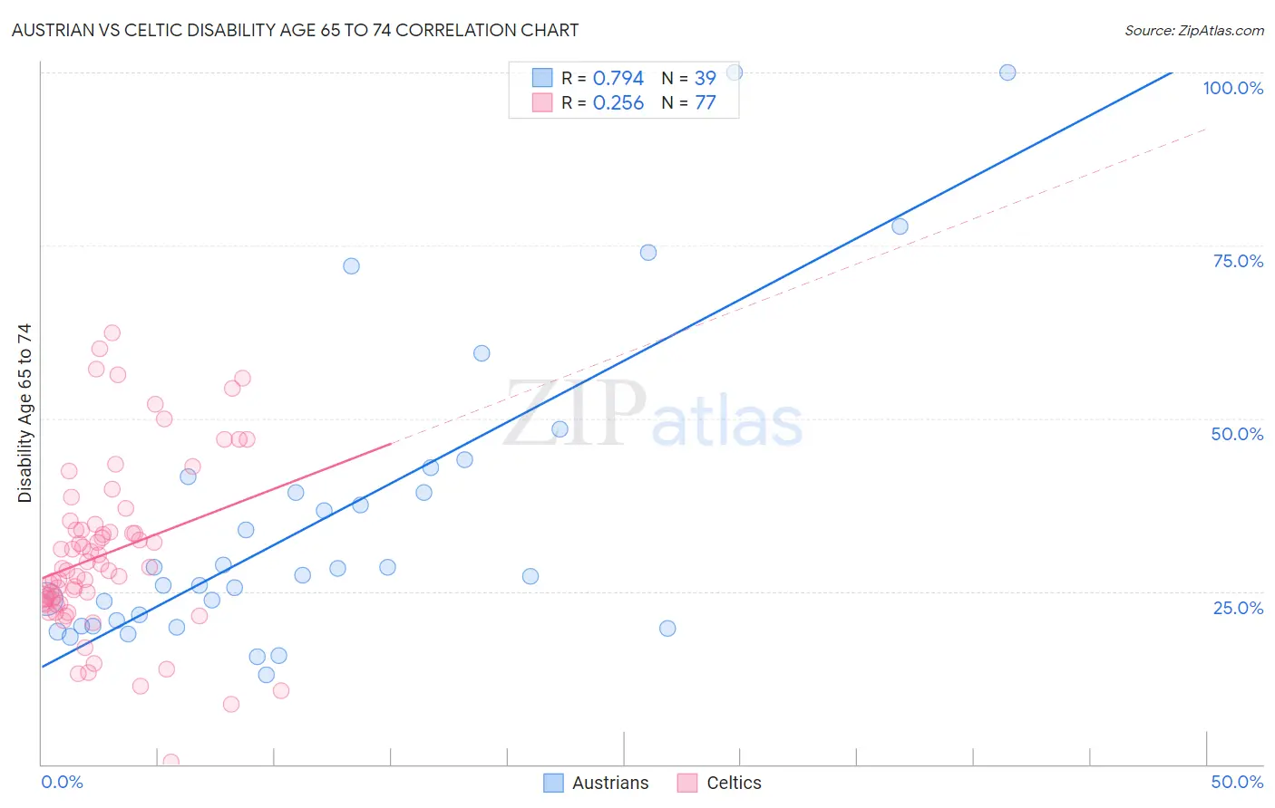 Austrian vs Celtic Disability Age 65 to 74