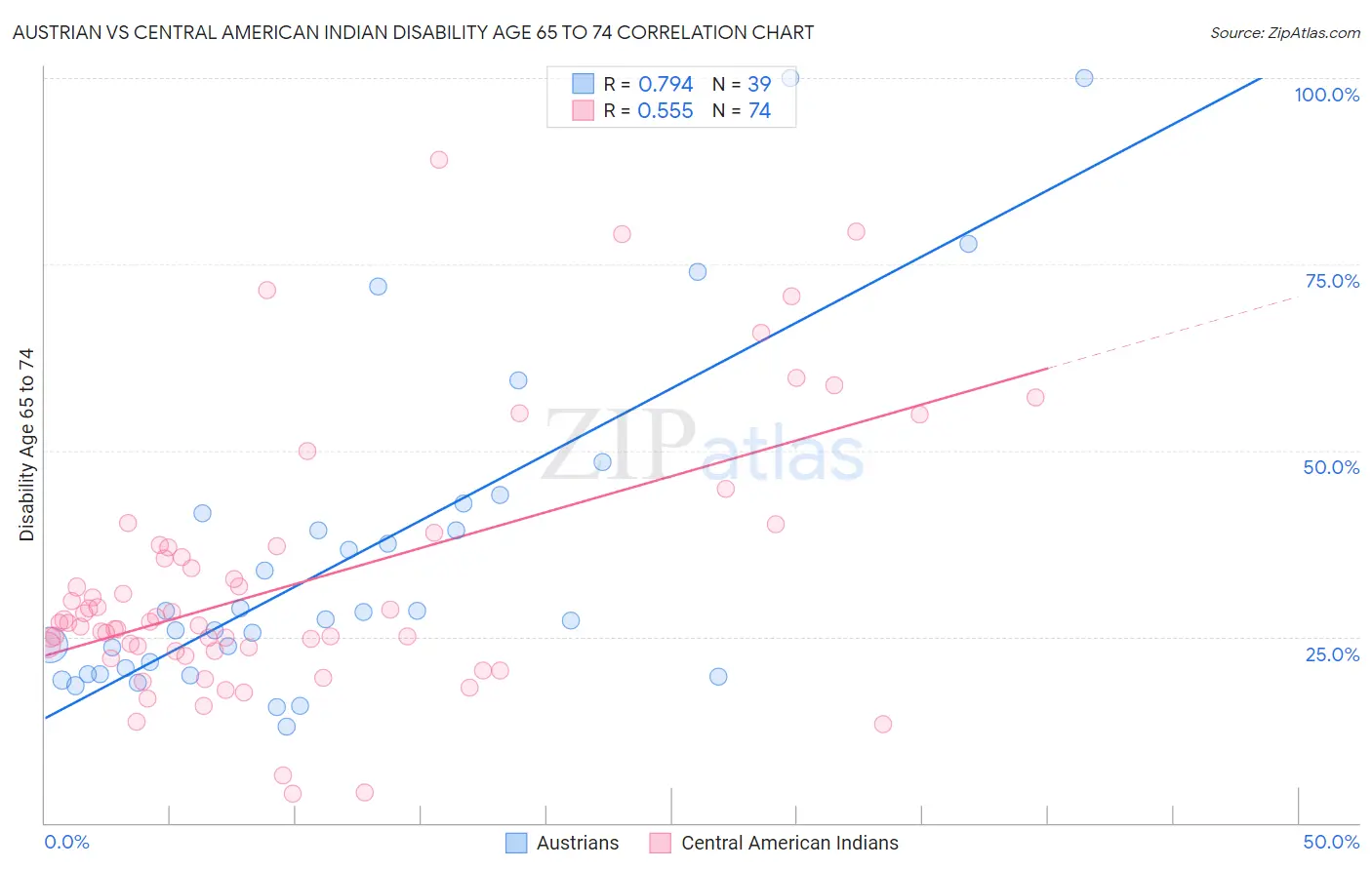Austrian vs Central American Indian Disability Age 65 to 74