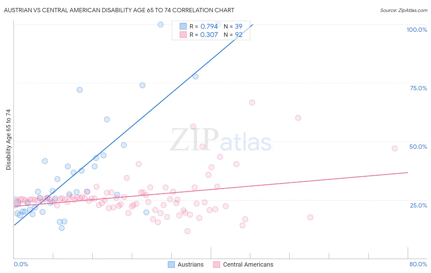 Austrian vs Central American Disability Age 65 to 74