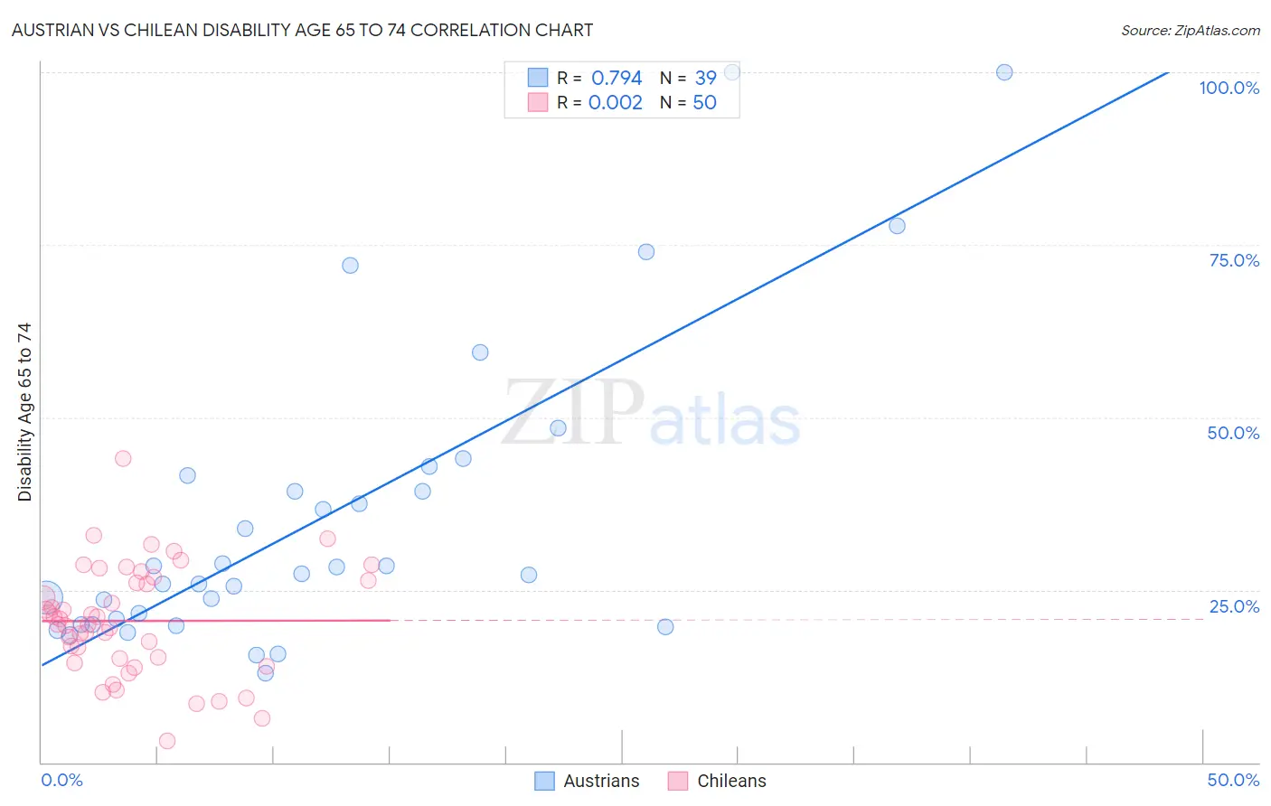 Austrian vs Chilean Disability Age 65 to 74
