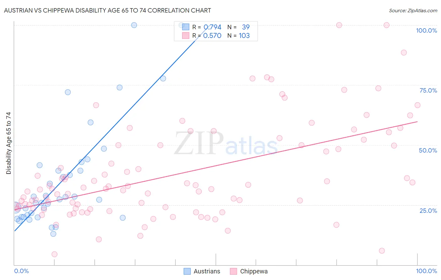 Austrian vs Chippewa Disability Age 65 to 74