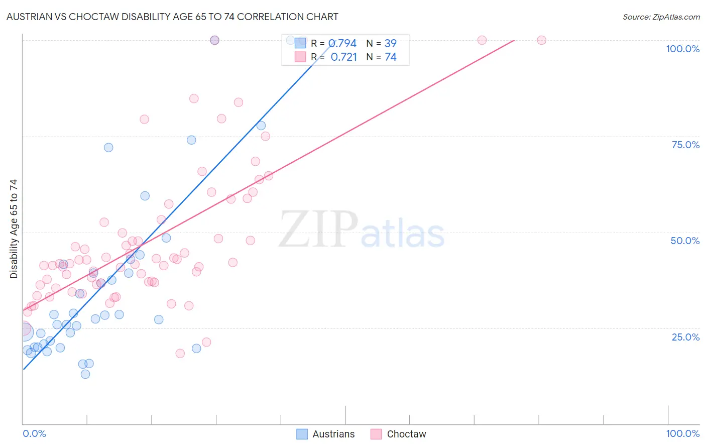 Austrian vs Choctaw Disability Age 65 to 74
