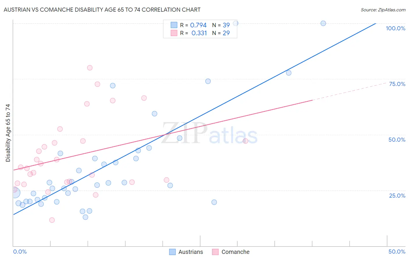 Austrian vs Comanche Disability Age 65 to 74
