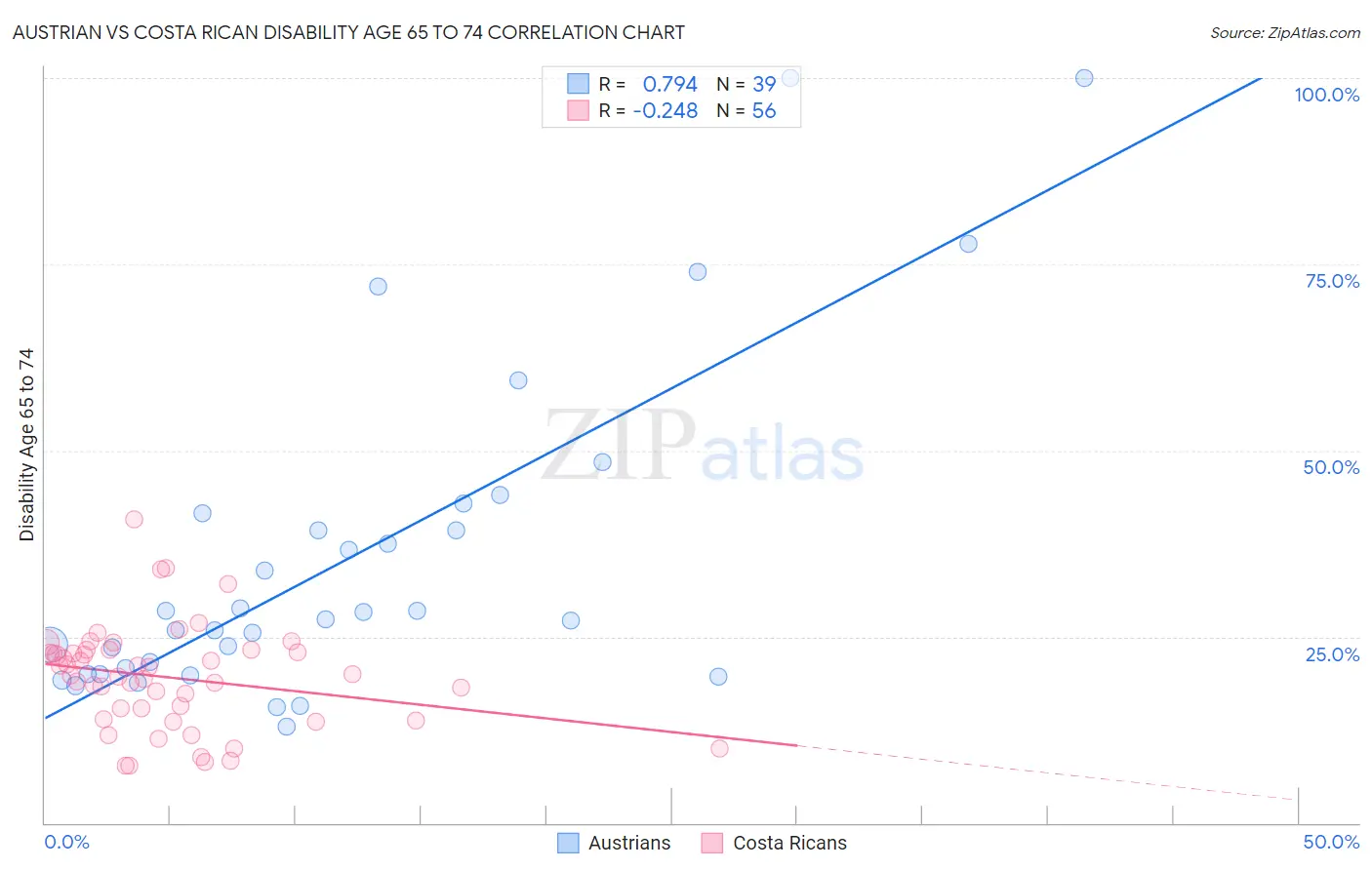 Austrian vs Costa Rican Disability Age 65 to 74