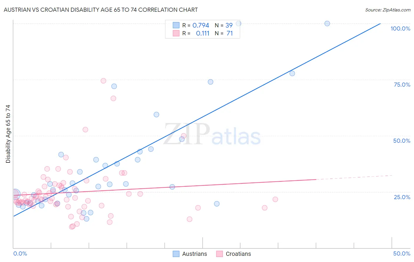 Austrian vs Croatian Disability Age 65 to 74