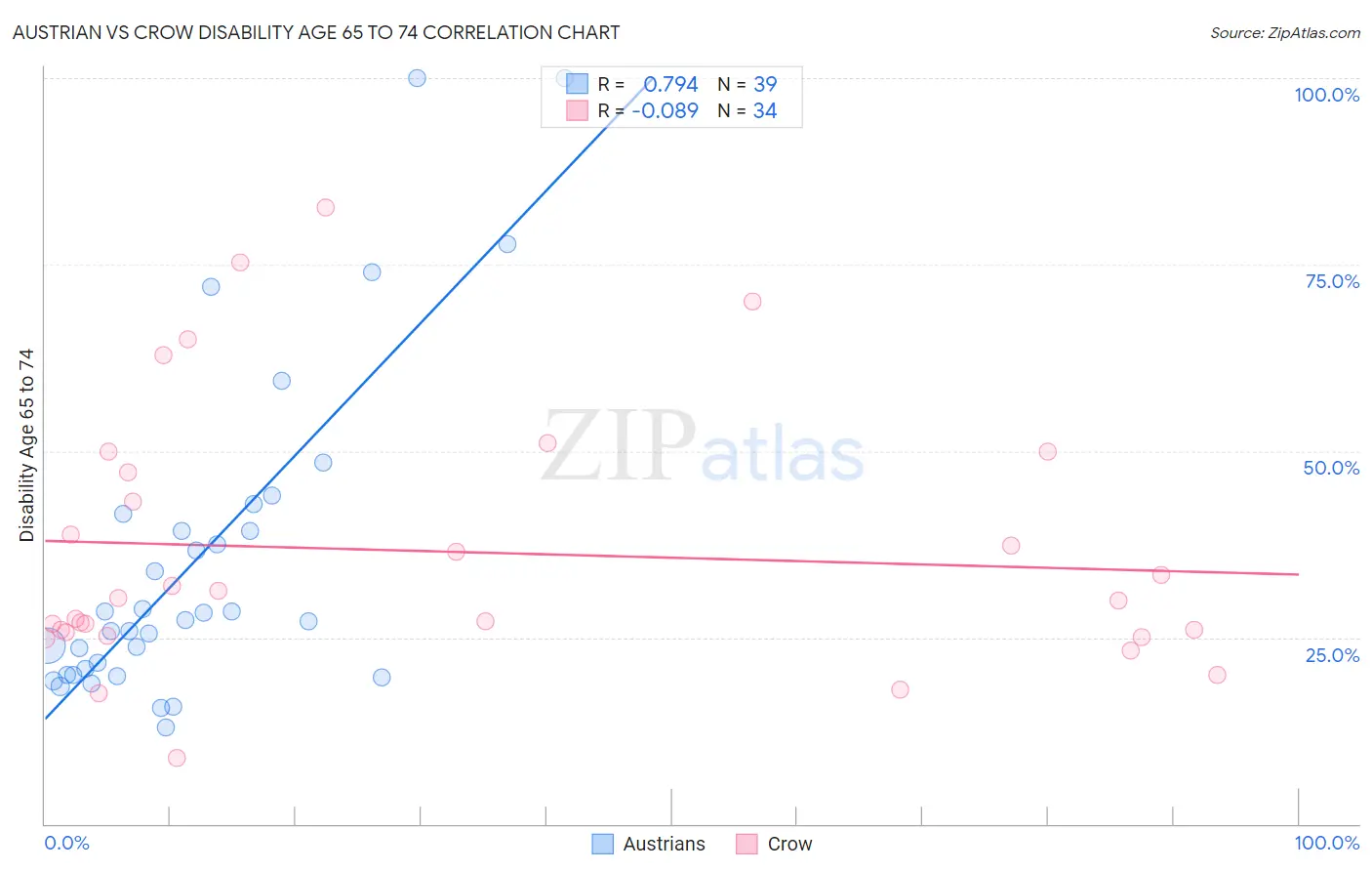 Austrian vs Crow Disability Age 65 to 74