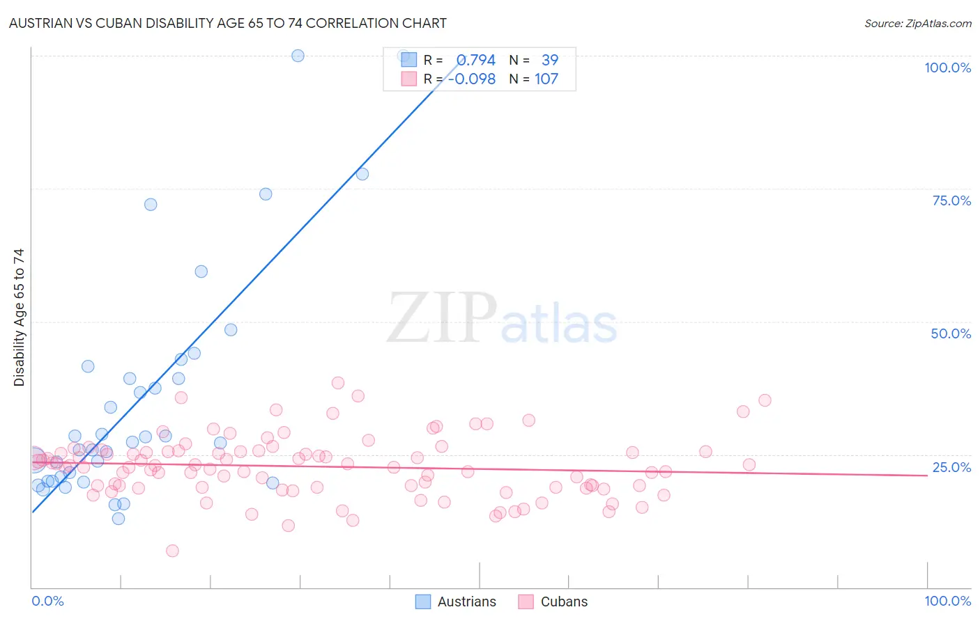 Austrian vs Cuban Disability Age 65 to 74