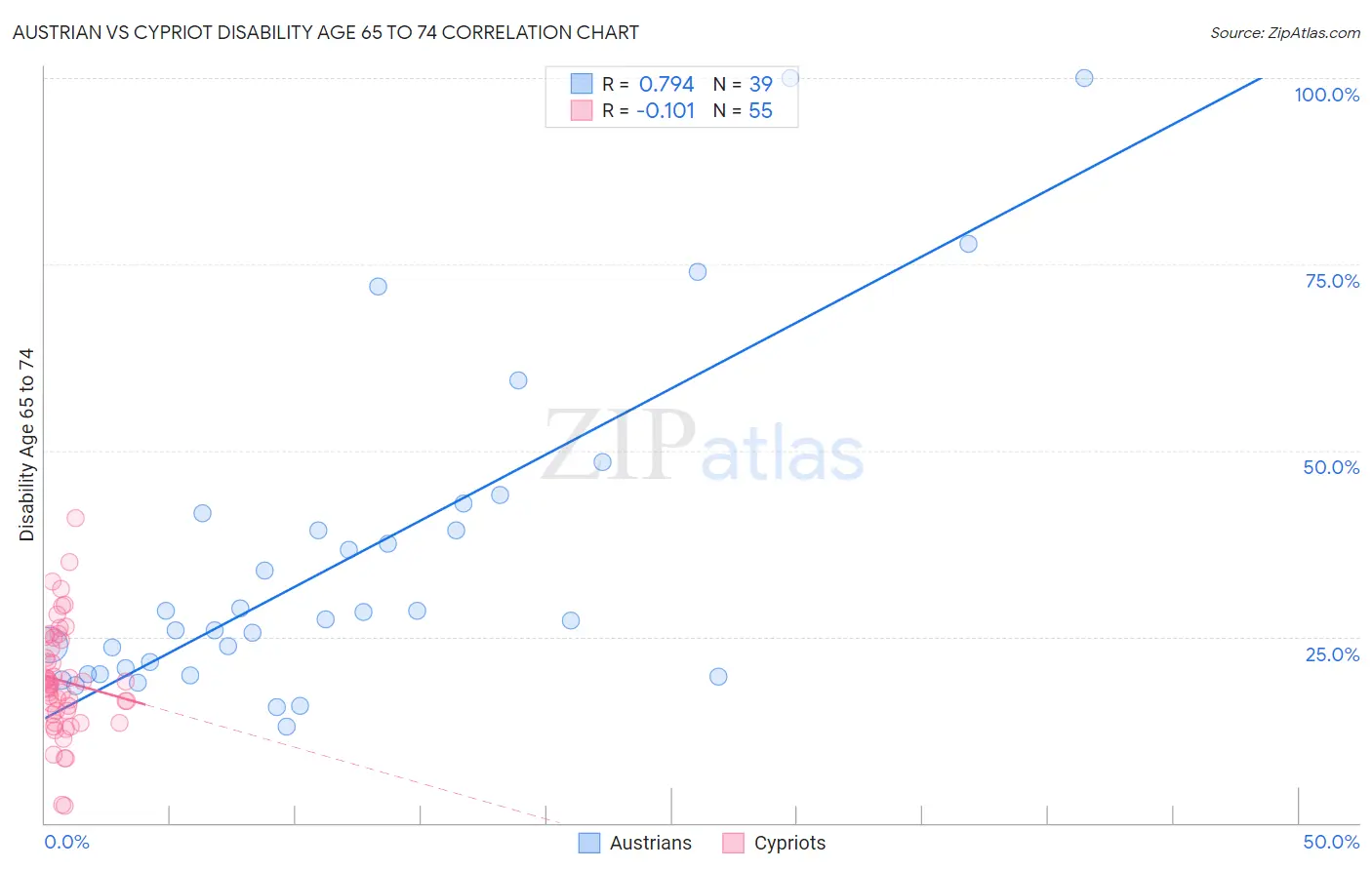 Austrian vs Cypriot Disability Age 65 to 74