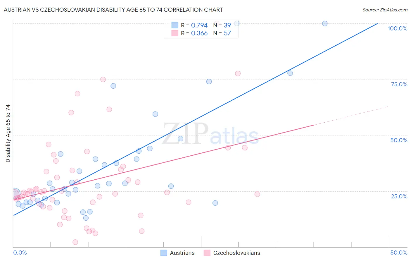 Austrian vs Czechoslovakian Disability Age 65 to 74