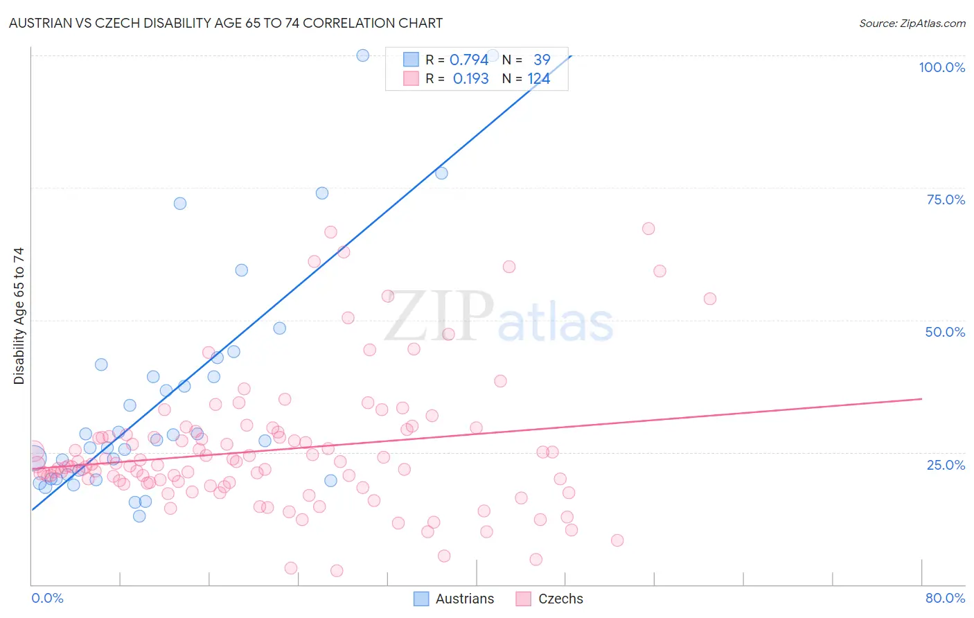 Austrian vs Czech Disability Age 65 to 74