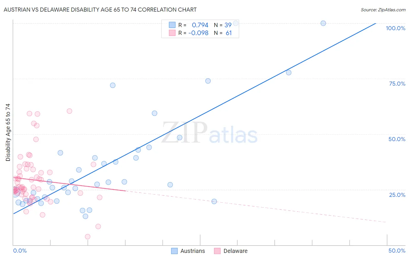 Austrian vs Delaware Disability Age 65 to 74