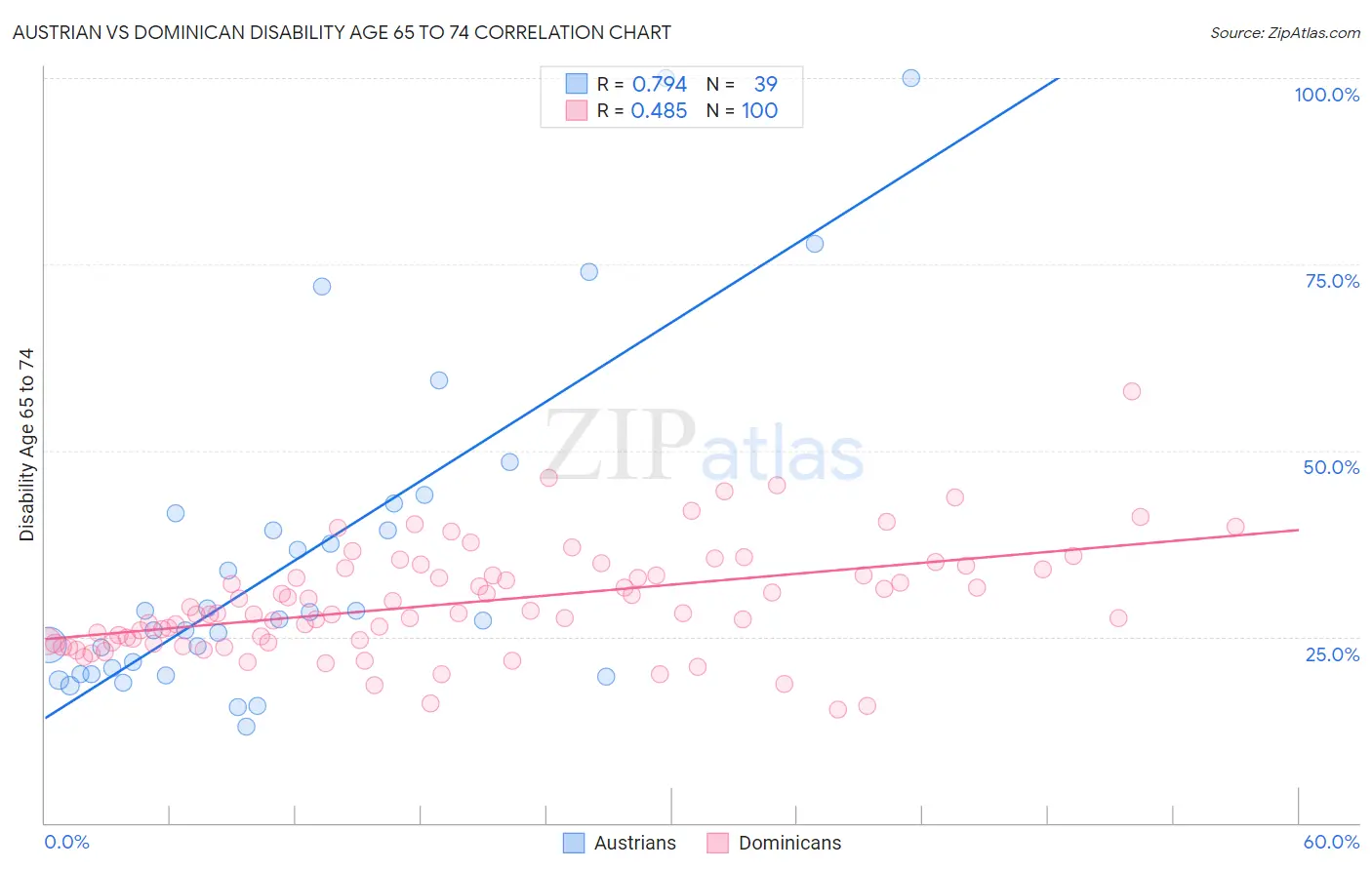 Austrian vs Dominican Disability Age 65 to 74