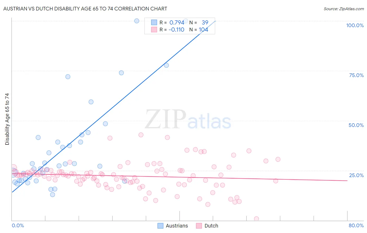 Austrian vs Dutch Disability Age 65 to 74
