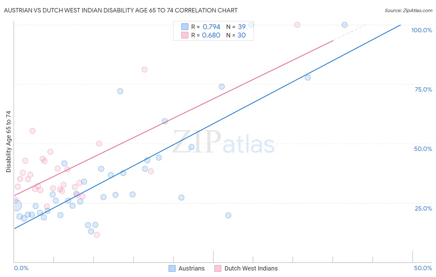 Austrian vs Dutch West Indian Disability Age 65 to 74