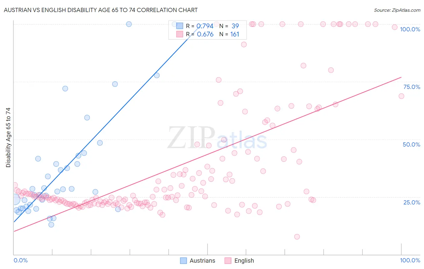 Austrian vs English Disability Age 65 to 74