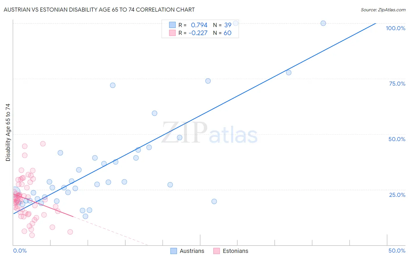 Austrian vs Estonian Disability Age 65 to 74
