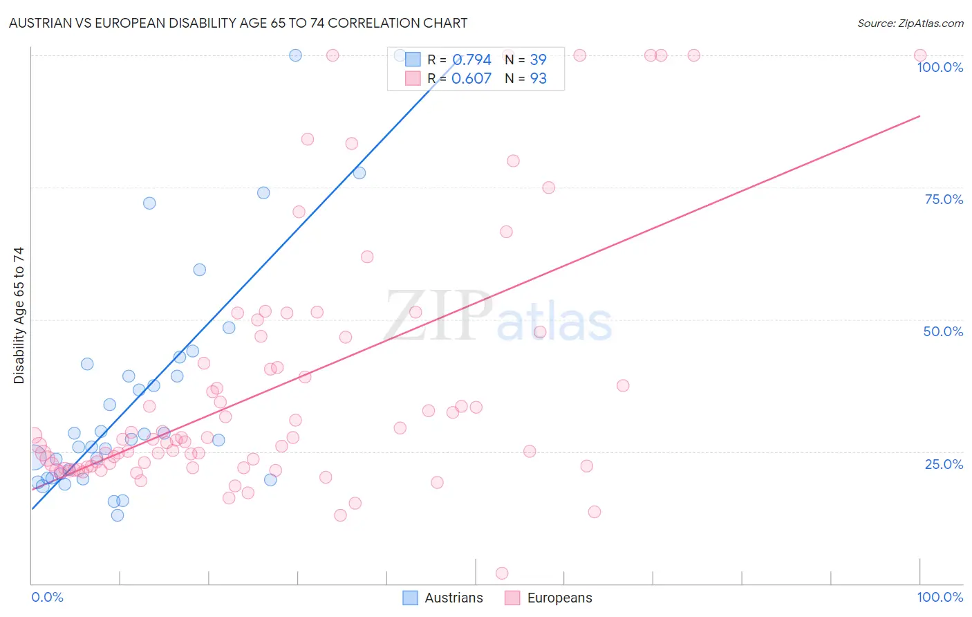 Austrian vs European Disability Age 65 to 74