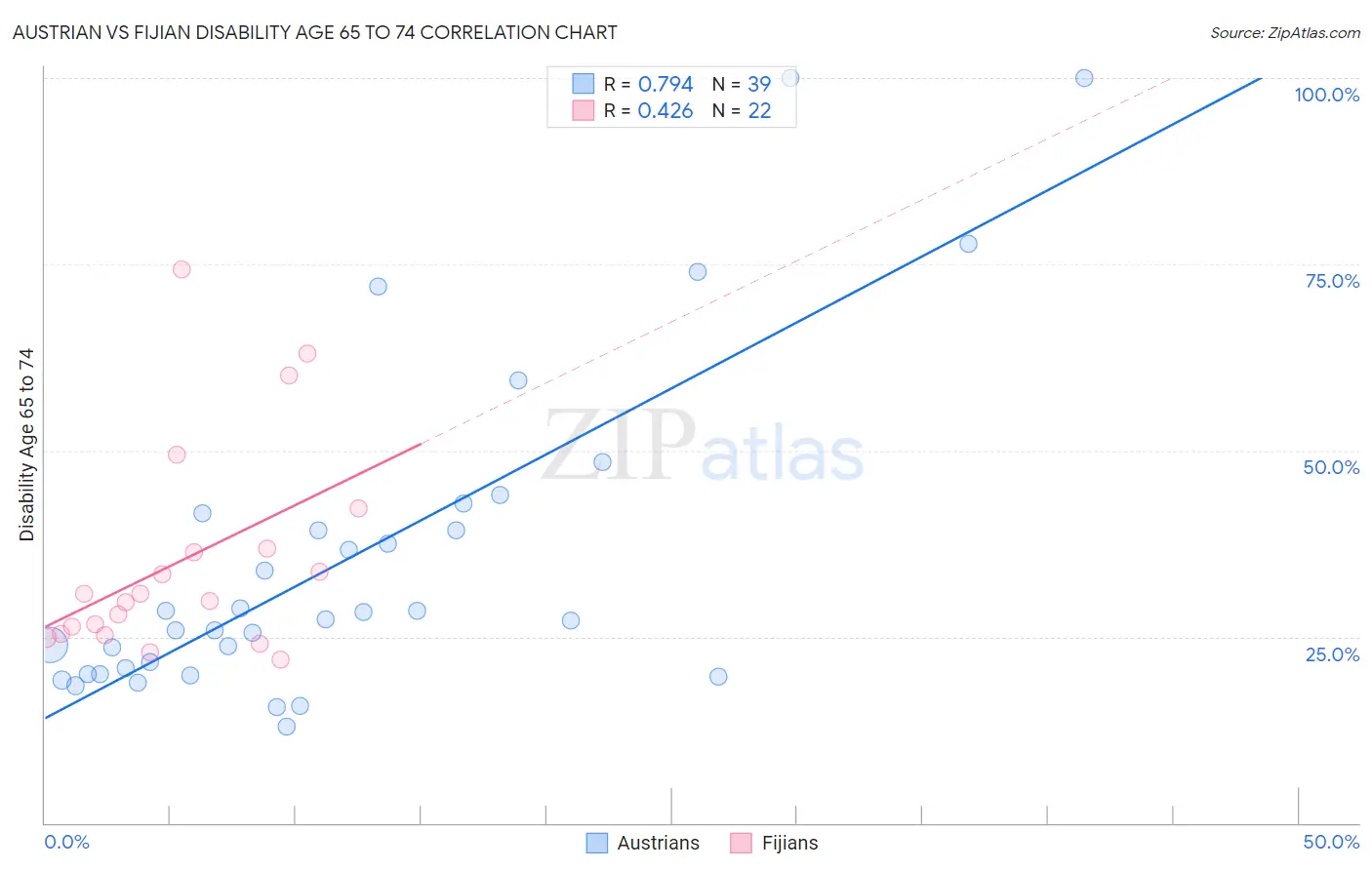 Austrian vs Fijian Disability Age 65 to 74