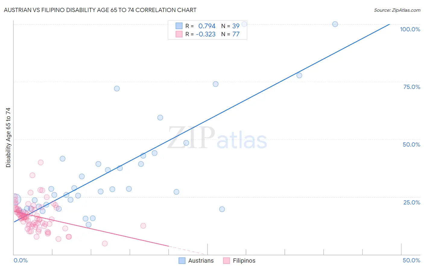 Austrian vs Filipino Disability Age 65 to 74