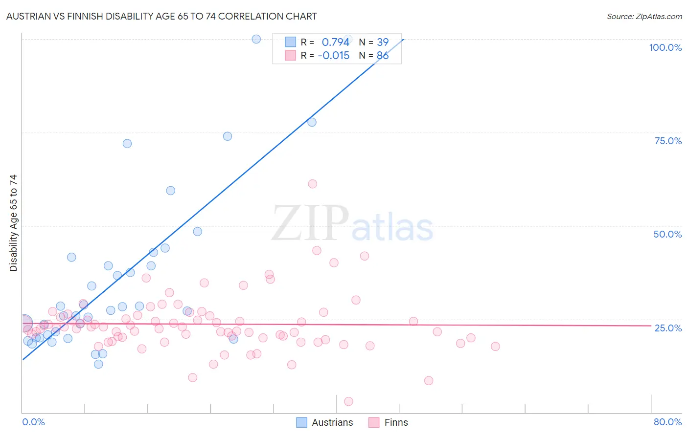 Austrian vs Finnish Disability Age 65 to 74