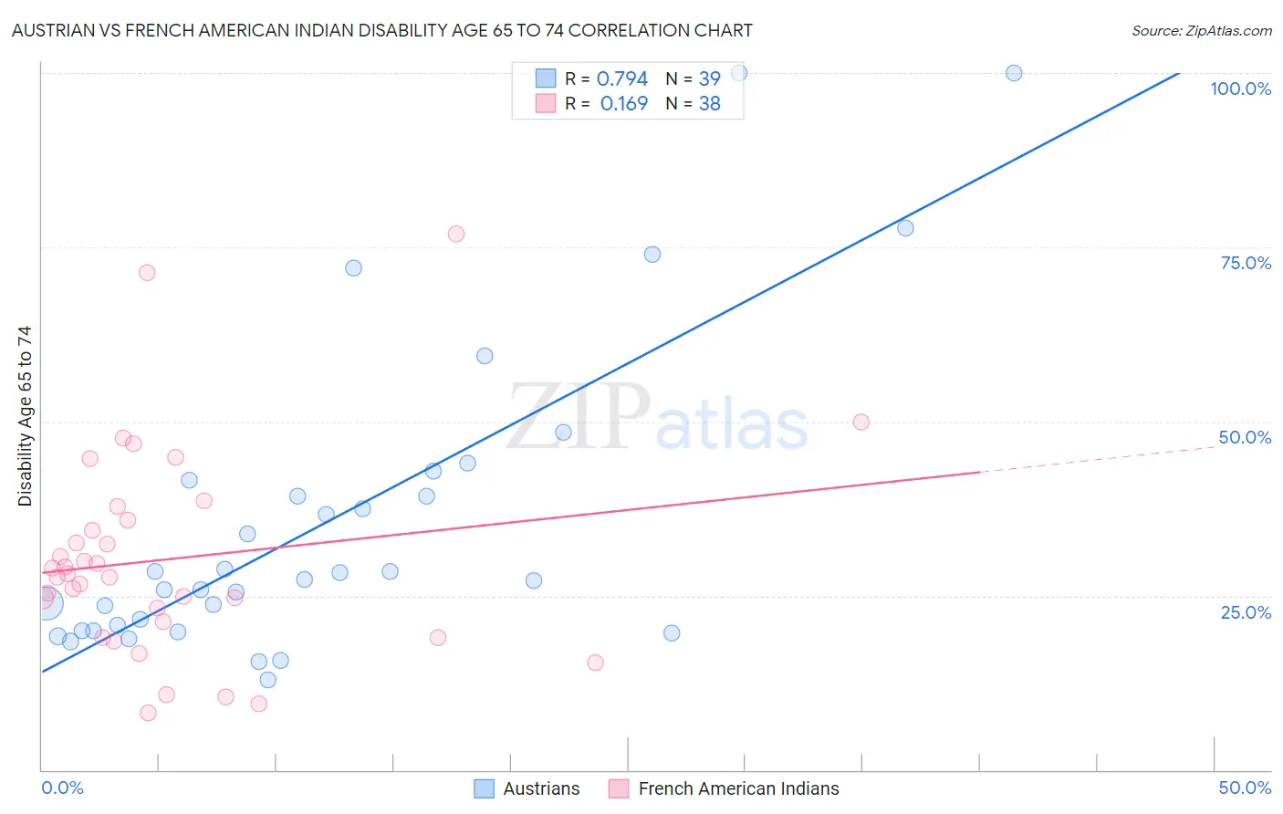 Austrian vs French American Indian Disability Age 65 to 74