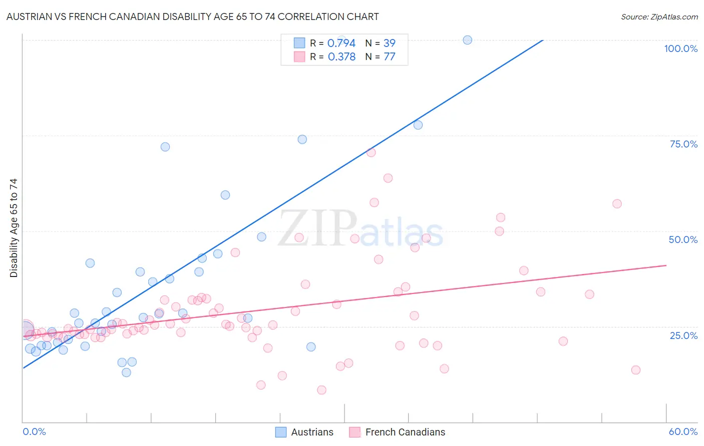 Austrian vs French Canadian Disability Age 65 to 74