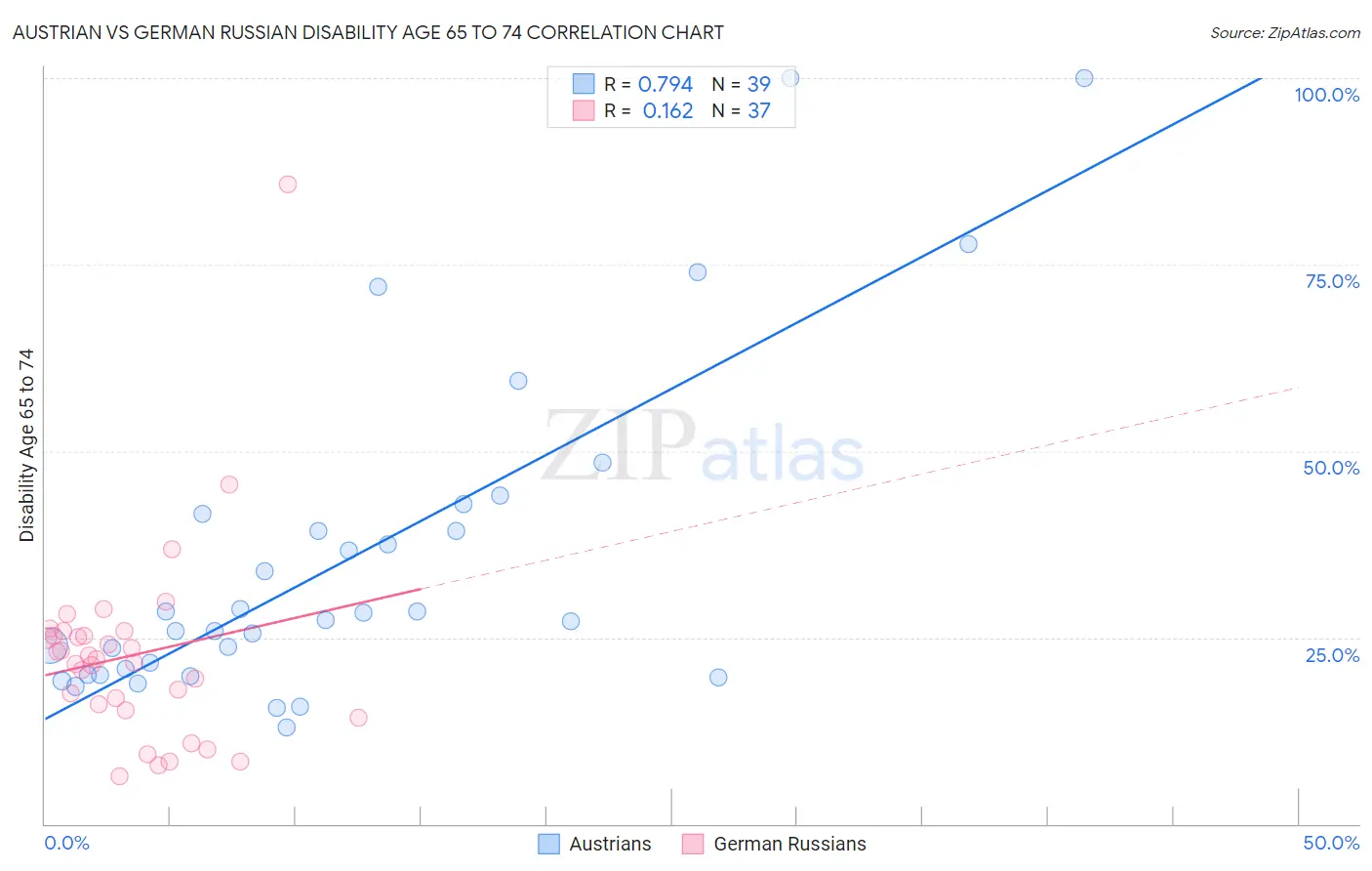 Austrian vs German Russian Disability Age 65 to 74