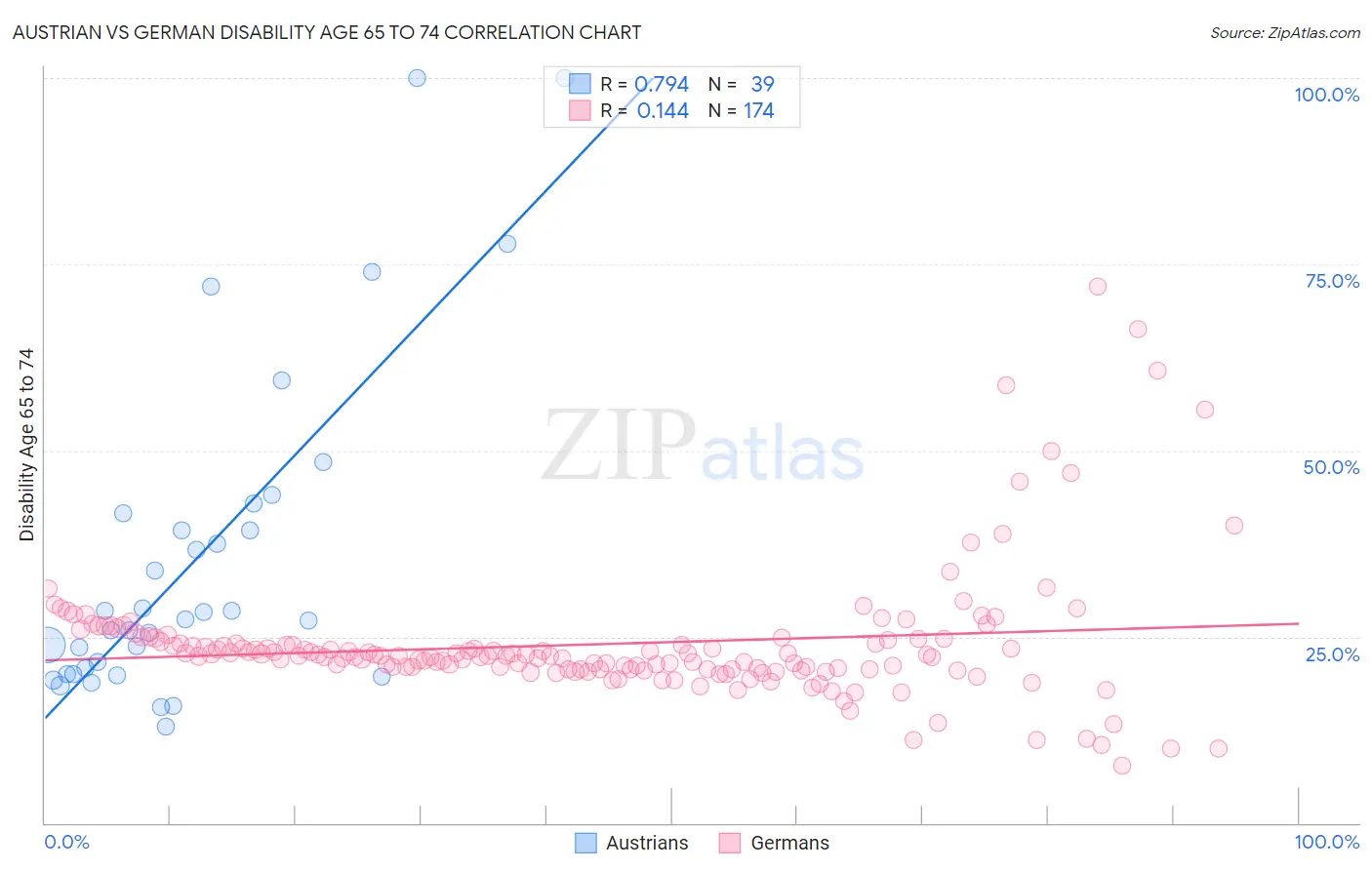 Austrian vs German Disability Age 65 to 74
