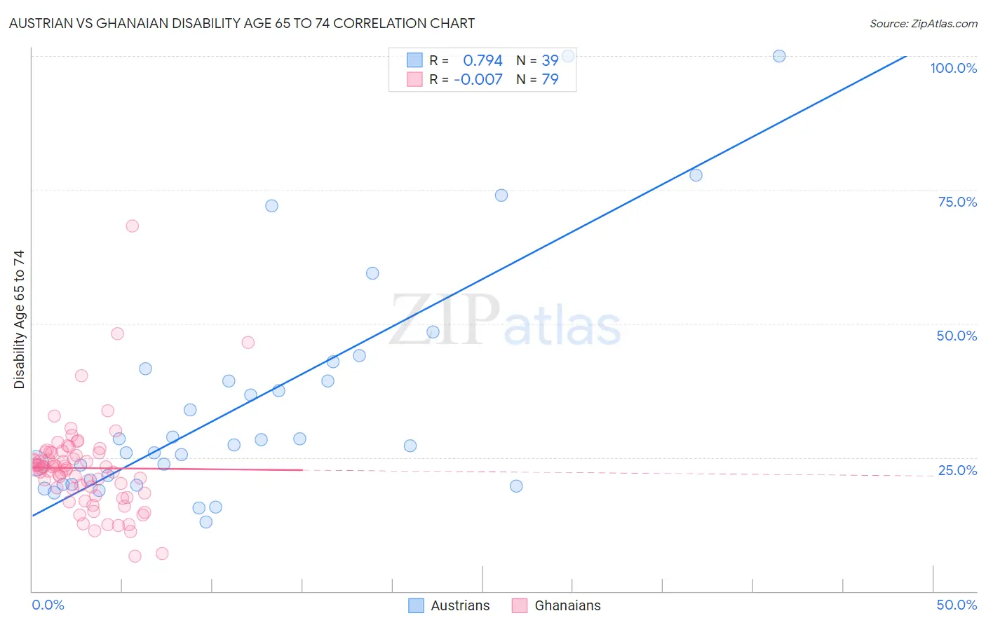 Austrian vs Ghanaian Disability Age 65 to 74