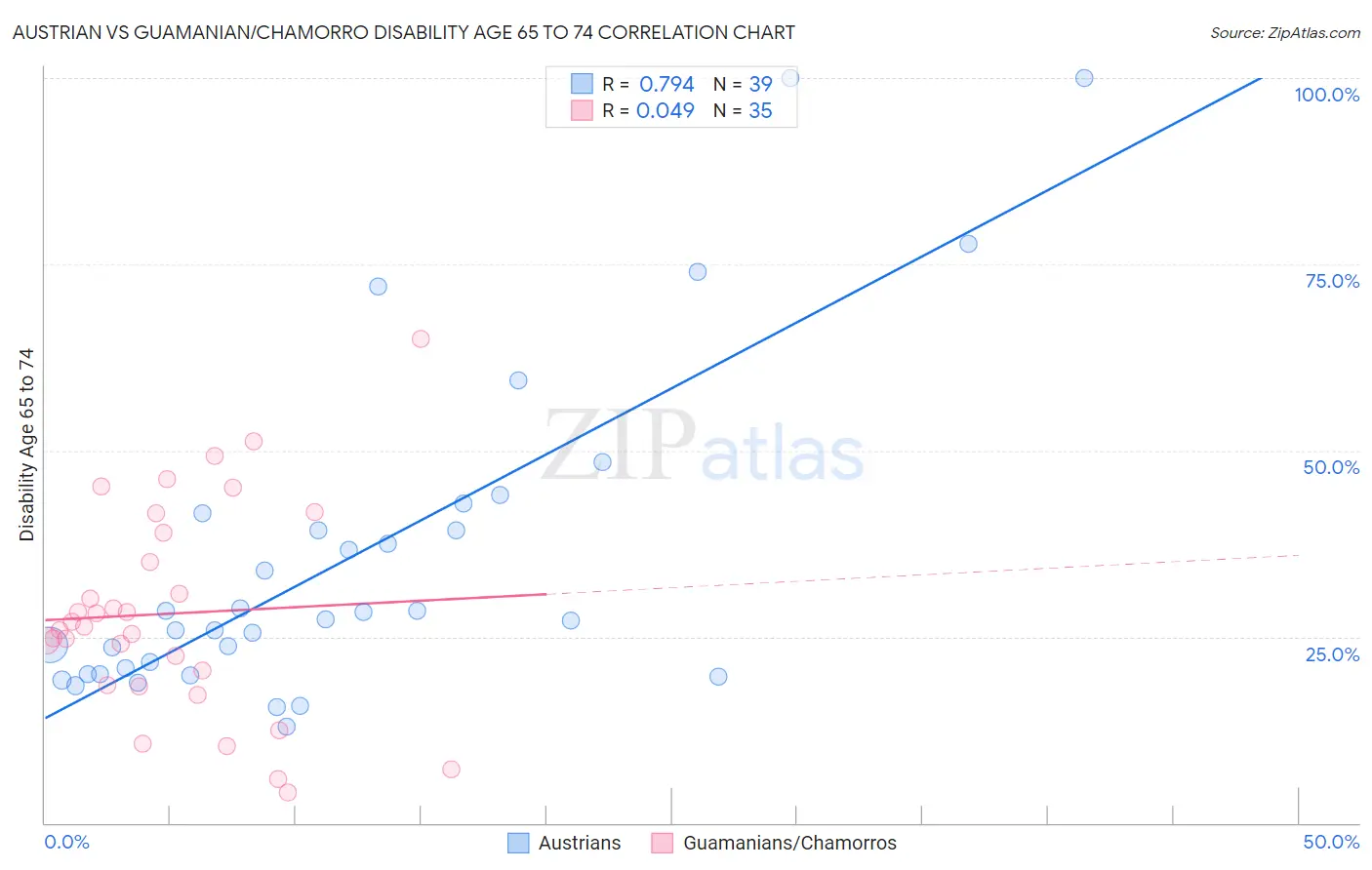 Austrian vs Guamanian/Chamorro Disability Age 65 to 74