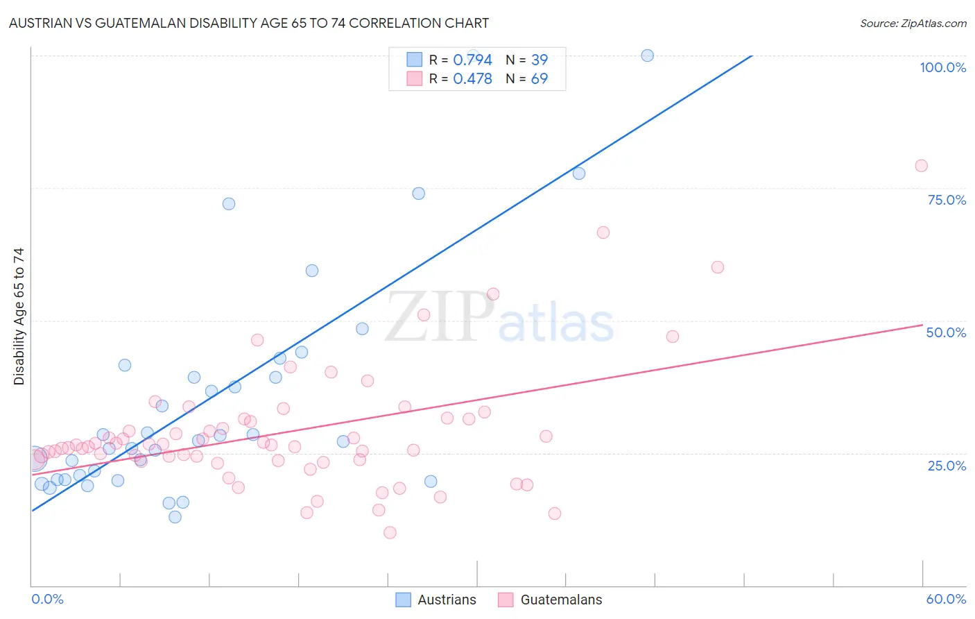 Austrian vs Guatemalan Disability Age 65 to 74