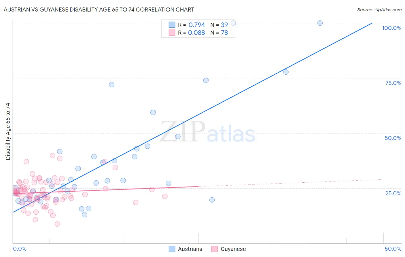 Austrian vs Guyanese Disability Age 65 to 74