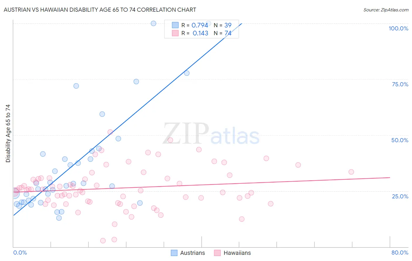 Austrian vs Hawaiian Disability Age 65 to 74