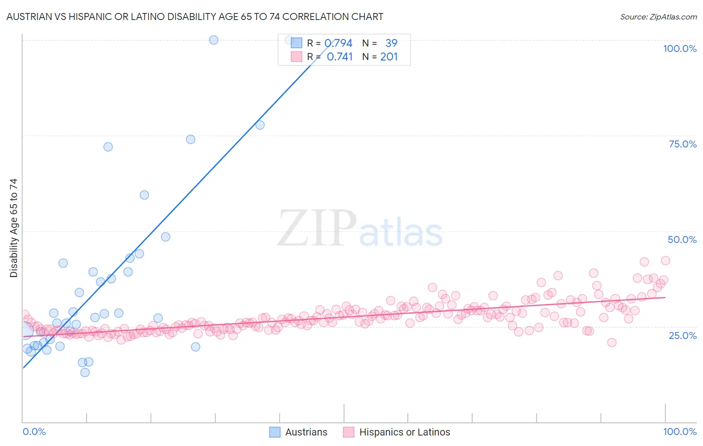 Austrian vs Hispanic or Latino Disability Age 65 to 74