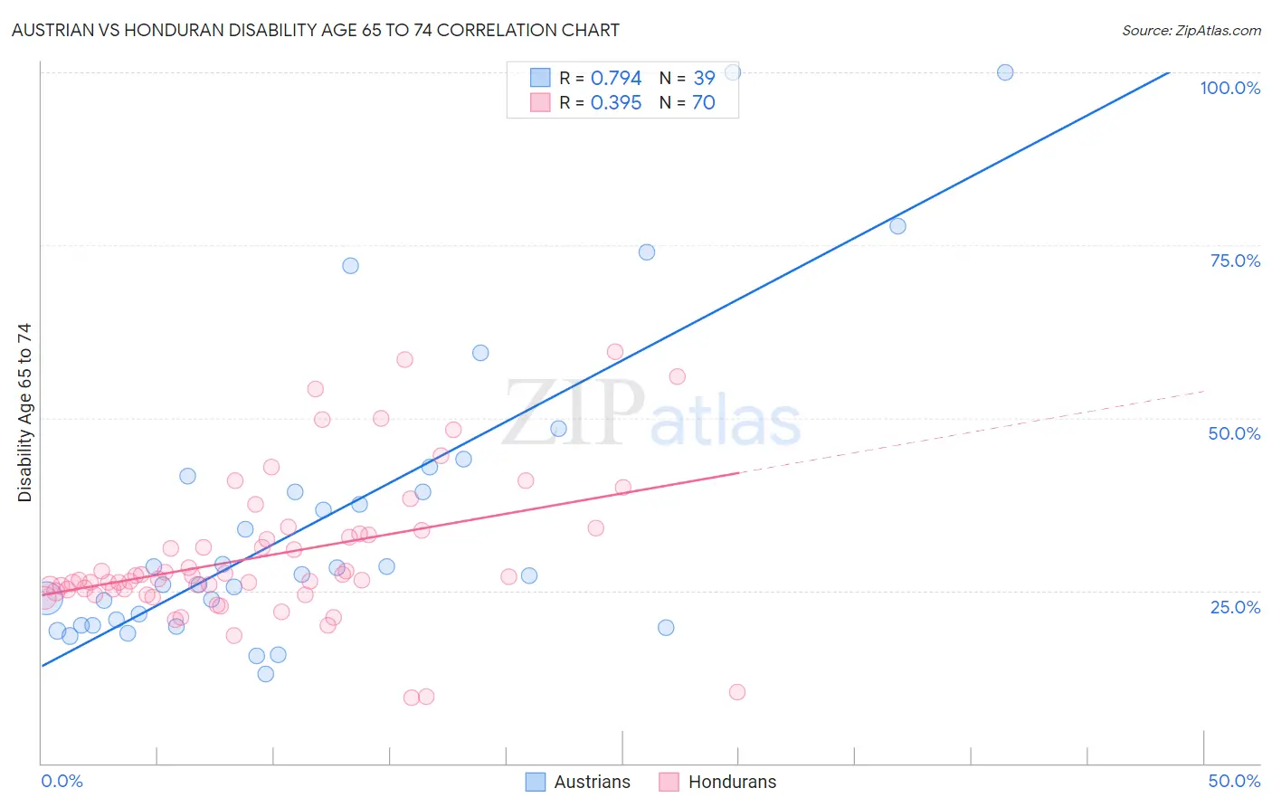 Austrian vs Honduran Disability Age 65 to 74