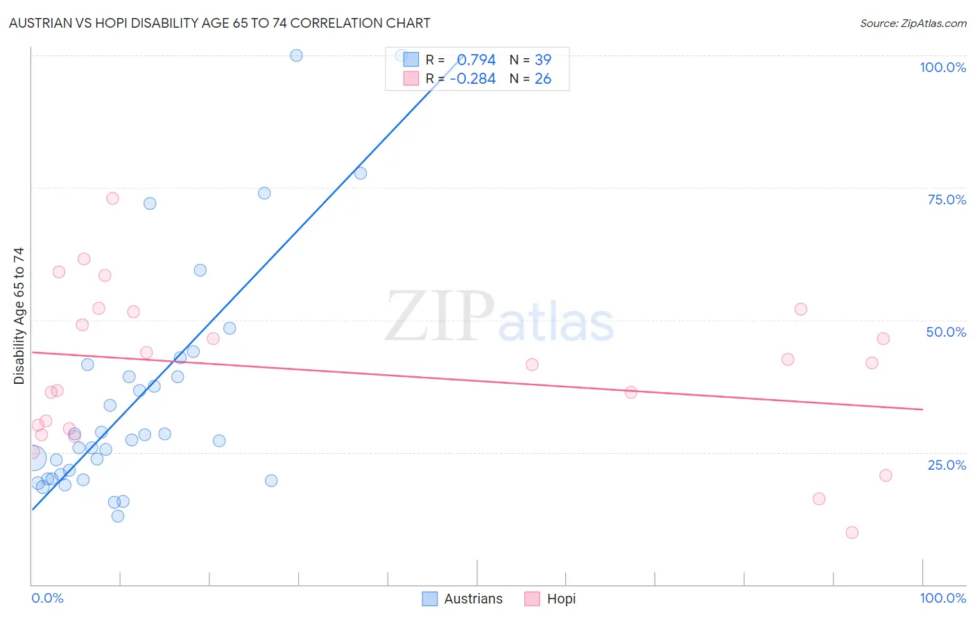 Austrian vs Hopi Disability Age 65 to 74