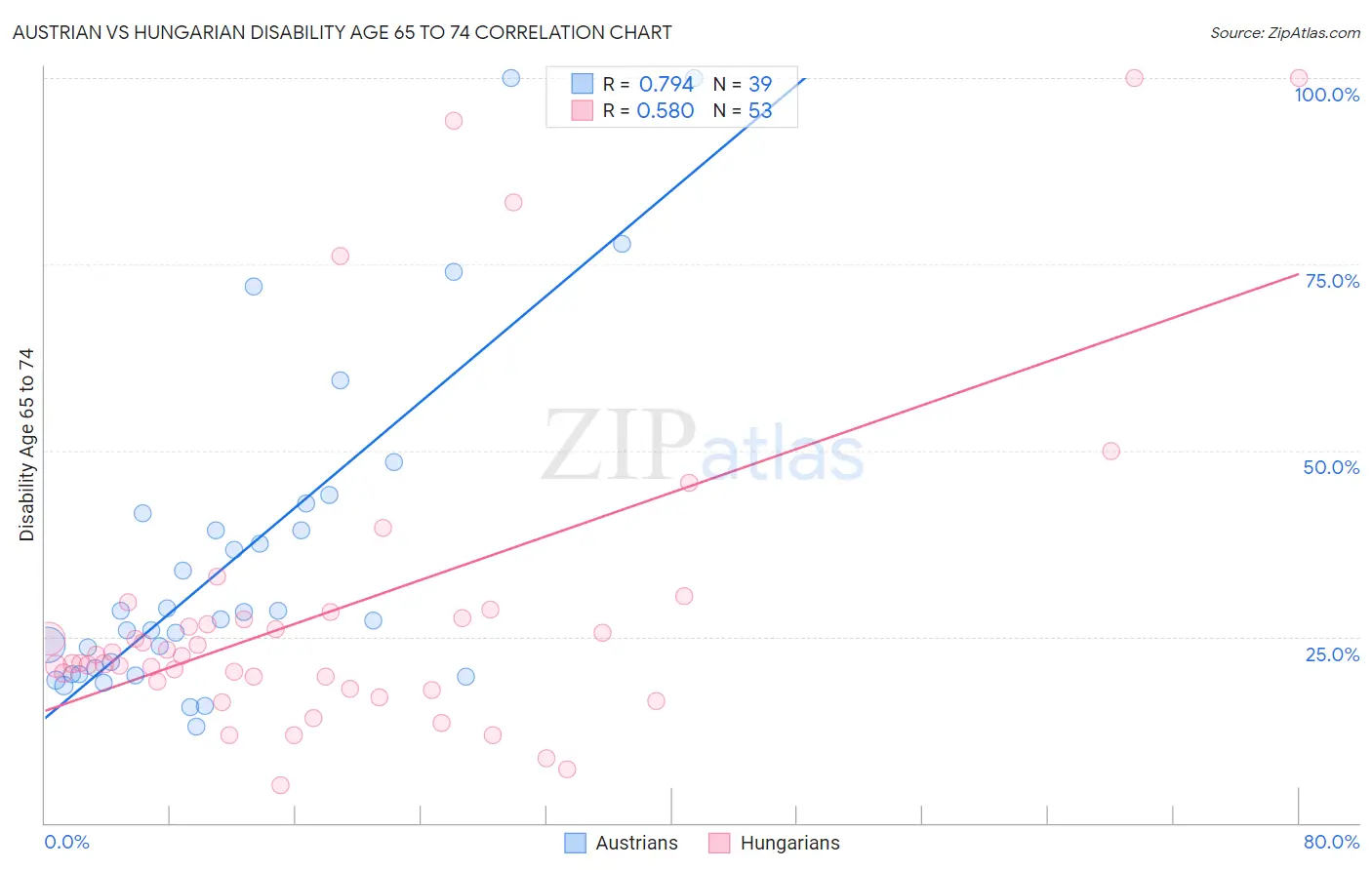 Austrian vs Hungarian Disability Age 65 to 74