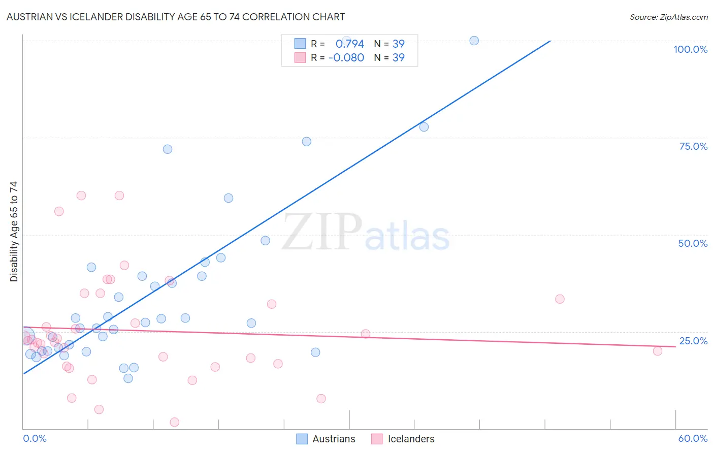 Austrian vs Icelander Disability Age 65 to 74